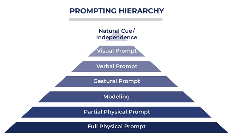 Prompting Hierarchy